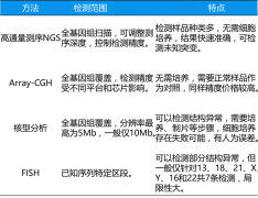 NGS染色体异常检测与其他临床检测技术有何不同？